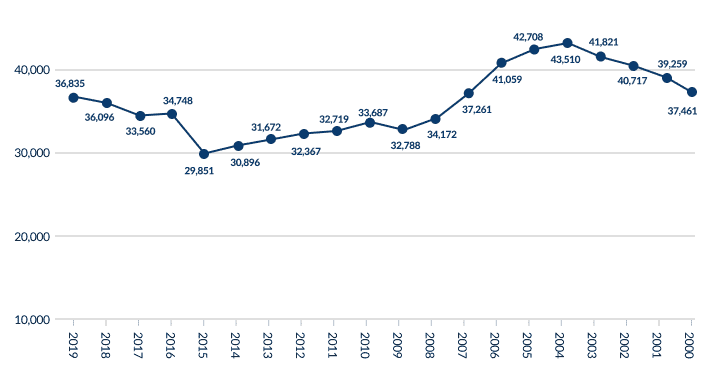 Fatal Accidents By Year: US