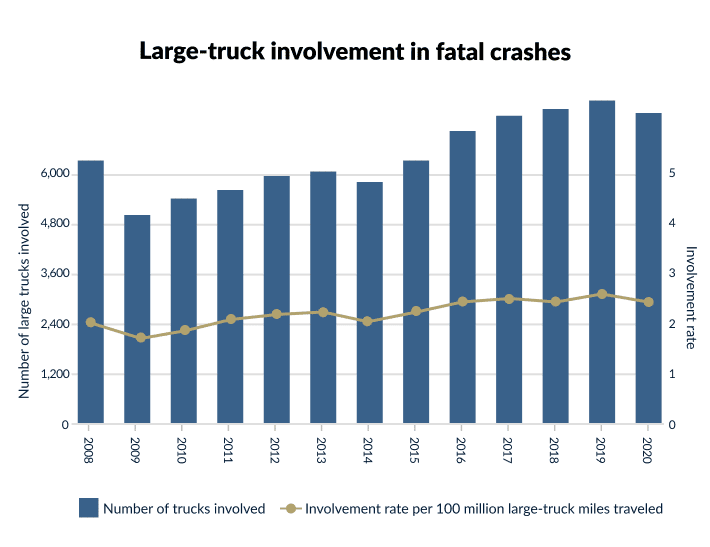 Large Truck Involvement in Fatal Crashes