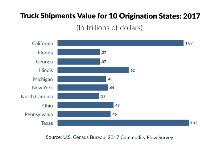 Truck Shipments Value